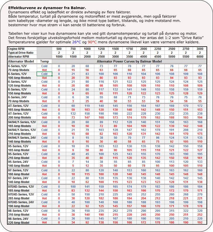 Effektkurvene av dynamoer fra Balmar. Dynamoens effekt og ladeeffekt er direkte avhengig av flere faktorer.  Både temperatur, turtall på dynamoene og motoreffekt er mest avgjørende, men også faktorer  som kabeltype -diameter og lengde, og ikke minst type batteri, tilstands, og indre motstand mm.  bestemmer hvor mye strøm vi kan sende til batteriene og forbruk.  Tabellen her viser kun hva dynamoene kan yte ved gitt dynamotemperatur og turtall på dynamo og motor. Det finnes forskjellige utvekslingsforhold mellom motorturtall og dynamo, her antas det 1:2 som “Drive Ratio” Temperaturene gjelder for optimale 26°C og 90°C mens dynamoene likevel kan være varmere eller kaldere.